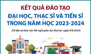 Kết quả đào tạo đại học, thạc sĩ và tiến sĩ trong năm học 2023-2024