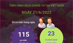 Ngày 21/6/2023: Cả nước ghi nhận 115 ca COVID-19 mới, 23 F0 khỏi bệnh