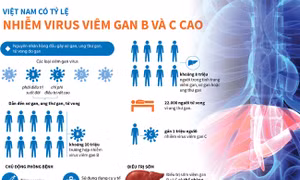 Việt Nam có tỷ lệ nhiễm virus viêm gan B và C cao