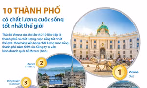10 thành phố có chất lượng cuộc sống tốt nhất thế giới