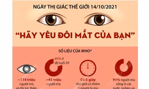 Ngày Thị giác Thế giới 14/10/2021: Hãy yêu đôi mắt của bạn