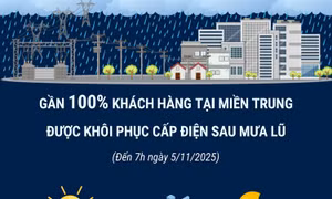 Gần 100% khách hàng tại miền Trung được khôi phục cấp điện sau mưa lũ