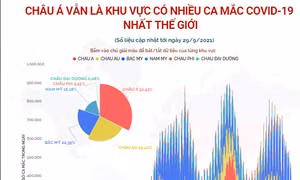 Châu Á vẫn là khu vực có nhiều ca mắc COVID-19 nhất thế giới