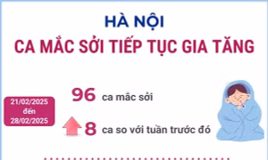 Ca mắc sởi tại Hà Nội tiếp tục gia tăng