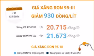Giá xăng RON 95-III giảm 930 đồng/lít