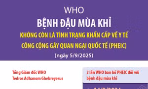 WHO: Bệnh đậu mùa khỉ không còn là tình trạng khẩn cấp về y tế công cộng gây quan ngại quốc tế (PHEIC)