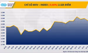 Triển vọng nguồn cung dồi dào, lực bán lan rộng kéo chỉ số MXV-Index giảm 15 điểm