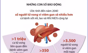 Việt Nam phấn đấu loại trừ viêm gan vào năm 2030: Cần sự hợp tác đa ngành