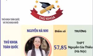 Một số thủ khoa kỳ thi tốt nghiệp THPT năm 2024