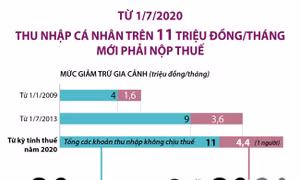 Từ 1/7/2020, thu nhập cá nhân trên 11 triệu đồng/tháng mới phải nộp thuế