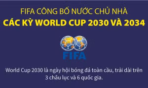 FIFA công bố nước chủ nhà các kỳ World Cup 2030 và 2034