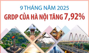 9 tháng năm 2025: GRDP của Hà Nội tăng 7,92%