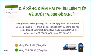 Giá xăng giảm về dưới 19.000 đồng/lít