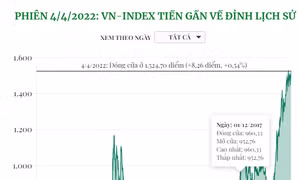 Phiên 4/4/2022: VN-Index tiến gần về đỉnh lịch sử
