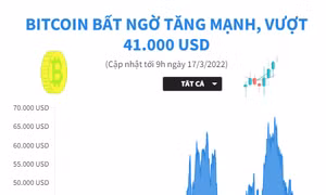 Bitcoin bất ngờ tăng mạnh, vượt 41.000 USD