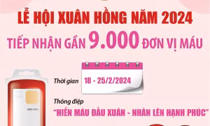Tiếp nhận gần 9.000 đơn vị máu tại Lễ hội Xuân hồng năm 2024