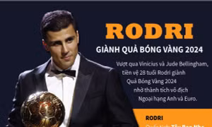Rodri xuất sắc giành Quả bóng Vàng nam 2024