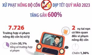Tết Quý Mão 2023: Vi phạm nồng độ cồn bị xử lý tăng gần 600%