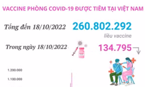 Hơn 260,802 triệu liều vaccine phòng COVID-19 đã được tiêm tại Việt Nam