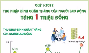 Quý I/2022: Thu nhập bình quân tháng của người lao động tăng 1 triệu đồng
