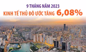 9 tháng năm 2023: Kinh tế Thủ đô ước tăng 6,08%