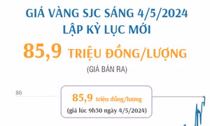Giá vàng SJC sáng 4/5 lập kỷ lục mới 85,9 triệu đồng/lượng