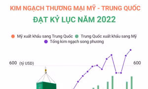 Kim ngạch thương mại Mỹ - Trung Quốc đạt kỷ lục năm 2022