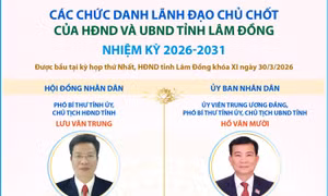 Các chức danh lãnh đạo chủ chốt của HĐND và UBND tỉnh Lâm Đồng nhiệm kỳ 2026-2031