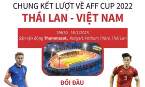 Chung kết lượt về AFF Cup 2022: Thái Lan - Việt Nam