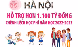 Năm học 2022-2023: Hà Nội hỗ trợ hơn 1.100 tỷ đồng chênh lệch học phí
