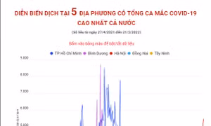 Diễn biến dịch ở 5 tỉnh, thành phố có tổng ca mắc COVID-19 cao nhất cả nước