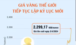 Giá vàng thế giới tiếp tục lập kỷ lục mới