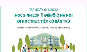 Hà Nội: Học sinh từ lớp 1 đến lớp 6 đi học trực tiếp từ 6/4