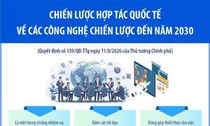 Chiến lược hợp tác quốc tế về các công nghệ chiến lược đến năm 2030