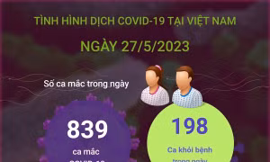 Ngày 27/5/2023: Có 839 ca mắc mới COVID-19, 189 F0 khỏi bệnh