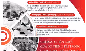 Chỉ đạo của Bộ Chính trị trong cuộc tiến công và nổi dậy Mùa Xuân năm 1975