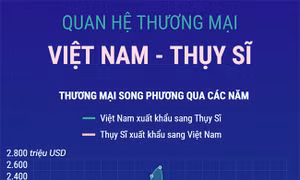 Thương mại Việt Nam - Thụy Sĩ