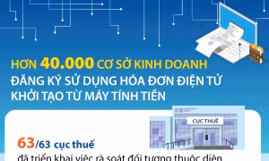 Hơn 40.000 cơ sở kinh doanh đăng ký sử dụng hóa đơn điện tử khởi tạo từ máy tính tiền