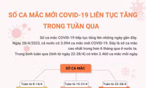 Số ca mắc mới COVID-19 liên tục tăng trong tuần qua