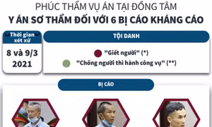 Phúc thẩm vụ án tại Đồng Tâm: Y án sơ thẩm đối với 6 bị cáo kháng cáo