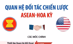 Quan hệ Đối tác Chiến lược ASEAN-Hoa Kỳ
