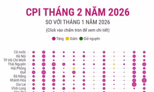 CPI tháng 2/2026