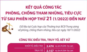 Kết quả công tác phòng, chống tham nhũng, tiêu cực từ sau Phiên họp thứ 21 