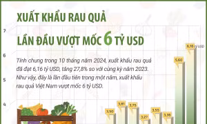 Xuất khẩu rau quả lần đầu vượt mốc 6 tỷ USD