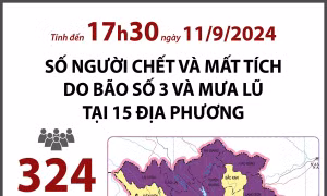 324 người chết và mất tích do bão số 3 và mưa lũ (tính đến 17h30 ngày 11/9)