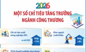 Một số chỉ tiêu tăng trưởng ngành Công thương năm 2026