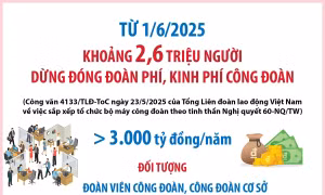 Từ 1/6/2025: Khoảng 2,6 triệu người dừng đóng đoàn phí, kinh phí công đoàn