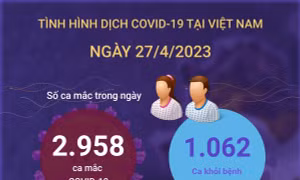 Ngày 27/4 ghi nhận 2.958 ca mắc COVID-19 