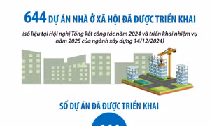 644 dự án nhà ở xã hội đã được triển khai