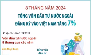 Tổng vốn đầu tư nước ngoài đăng ký vào Việt Nam tăng 7%